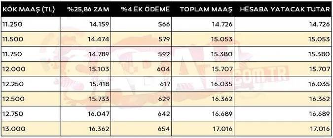 Kök maaşa zamların nasıl yansıyacağı belli oldu! İşte emekli maaş tablosu 17